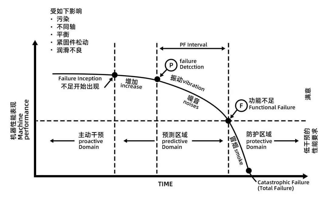 預(yù)防型維護(hù)&預(yù)測(cè)型維護(hù)系統(tǒng)的區(qū)別與特點(diǎn)