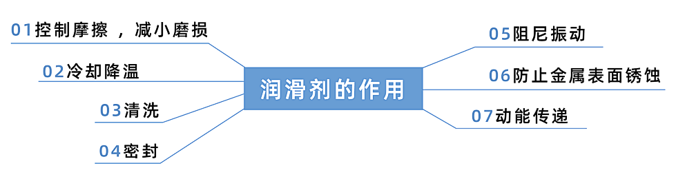 了解潤(rùn)滑的類(lèi)型及方式，輕松應(yīng)對(duì)設(shè)備失效