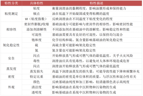 潤(rùn)滑油的物理特性