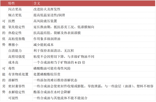 常見(jiàn)合成基礎(chǔ)油特性