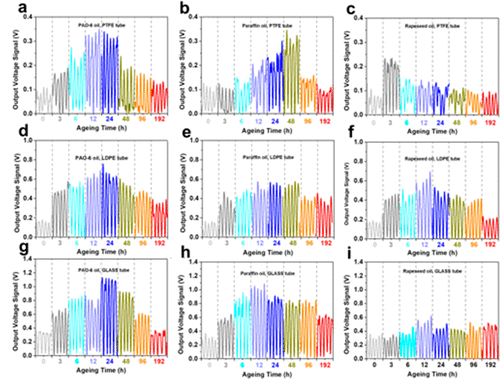 秒內熱老化對 O–S TENG 監測純基礎油輸出電壓的典型信號曲線
