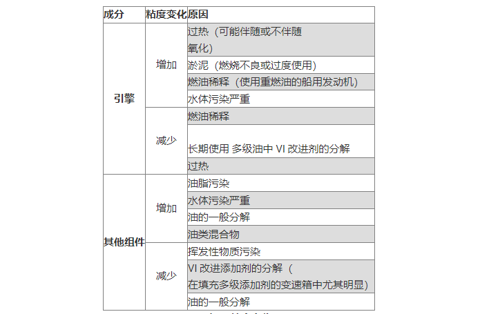 粘度變化