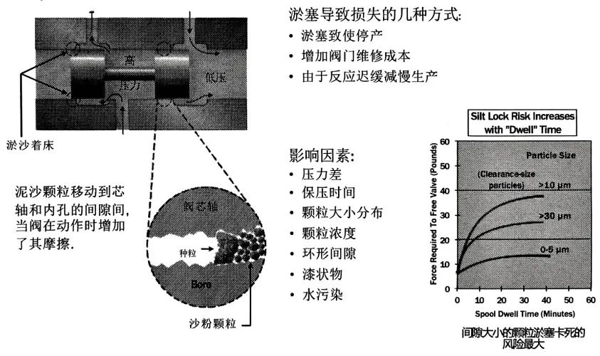 淤塞降低液壓閥性能