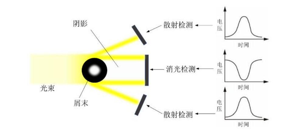 光散射機理示意圖