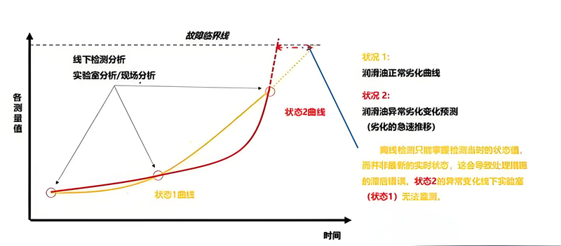 油液狀態(tài)在線監(jiān)測的油液質(zhì)量趨勢(shì)