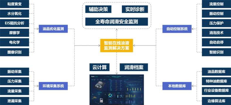 煤礦油液在線監(jiān)測儀器