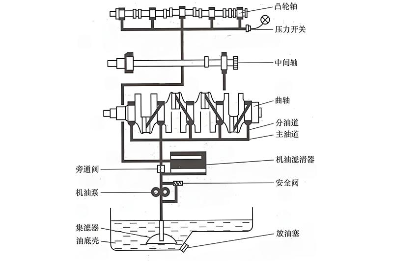 潤滑系統(tǒng)